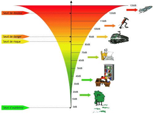 Echelle des bruits