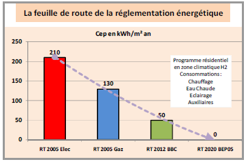 Feuille de route de la réglementation