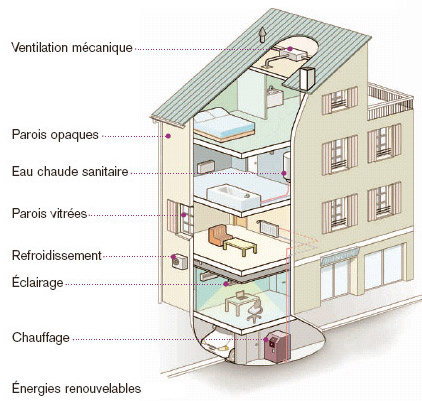 Points de la réglementation