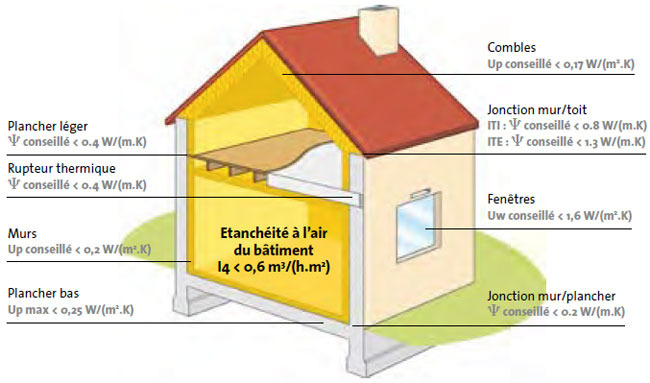 isolant thermique air étanchéité