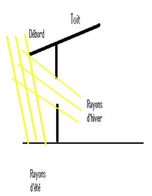 Orientation des rayons solaires suivant les saisons