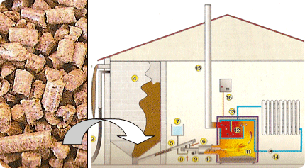 Exemple de système de chaudière à granulés bois 