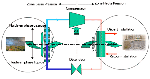 Fonctionnement pompe à chaleur