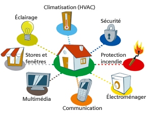 domotique Smart Home