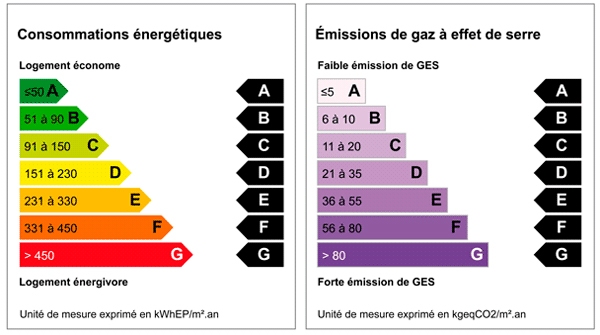 étiquette énergétique