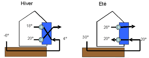 Fonctionnement été hiver