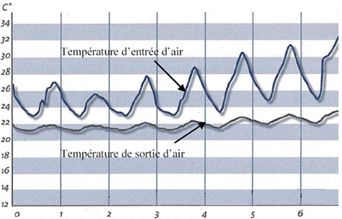 Graphique températures