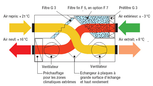 Principe de fonctionnement VMC