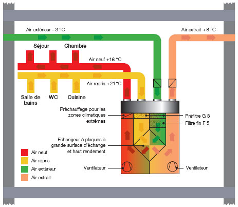 VMC double flux : tout savoir de ce type de ventilation