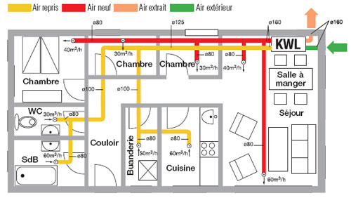 Distribution de l'air